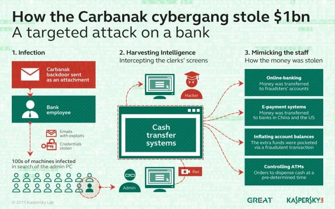 carbanak sistema de infeccion de equipos de entidades bancarias