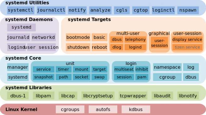 Systemd_components