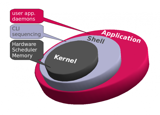 Cómo funciona el Kernel de Linux