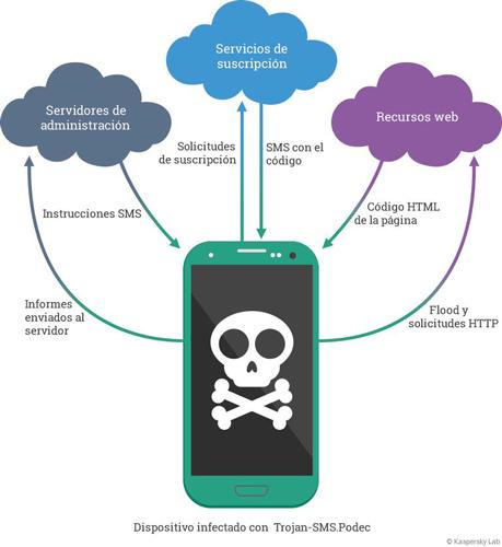 troyano sms infecta usuarios de dispositivos android