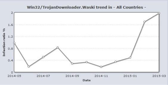 Waski Downloader grafica progreso infecciones