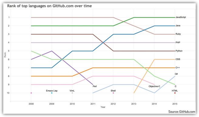 Lista de los lenguajes de programación más utilizados en GitHub