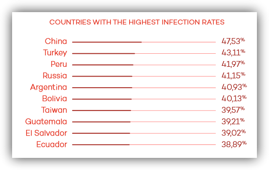 Mayores países infectados durante 2015 Q2