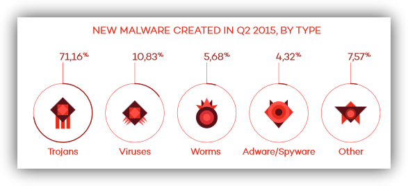Nuevas amenazas de malware durante 2015 Q2