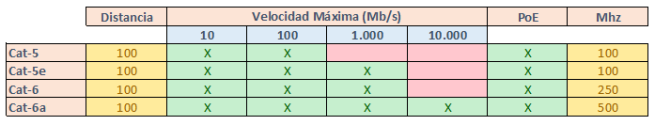 Clasificación cables de red según categoría