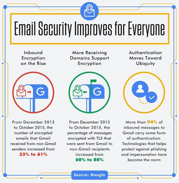 Mejoras en la seguridad de Gmail para todos