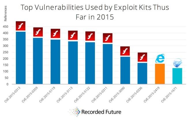Vulnerabilidades más usadas por los kits de exploits