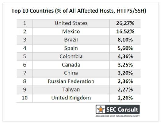 países más vulnerables en conexiones seguras HTTPS y SSH