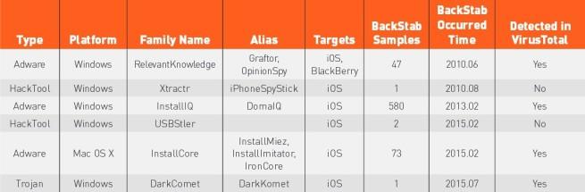 tabla seis tipos de malware que roban copias de seguridad de ios