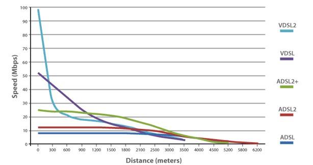 distancia vs velocidad conexión de cobre caja de pares