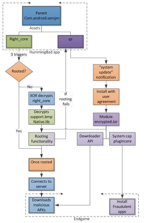 humminbbad diagrama de estados del malware
