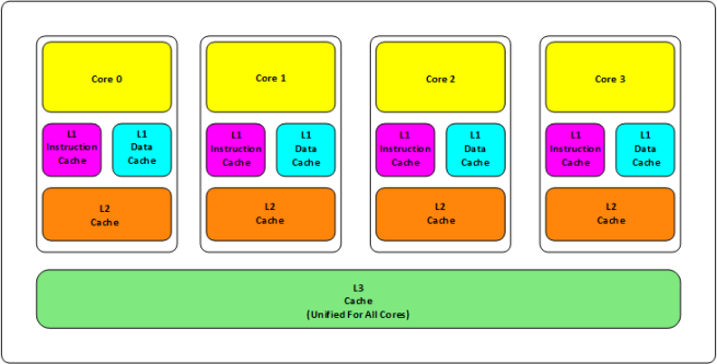 CacheBleed - procesador 4 cores