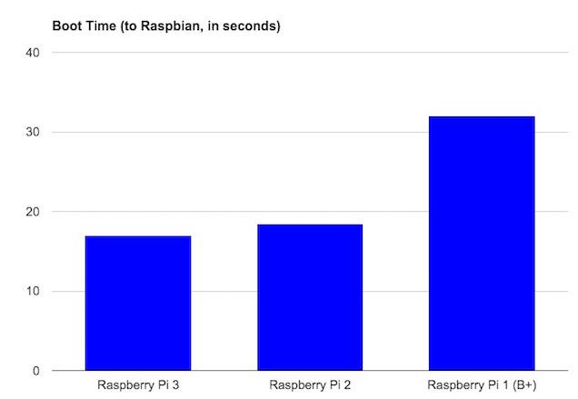 Raspberry Pi - Comparativa tiempo arranque