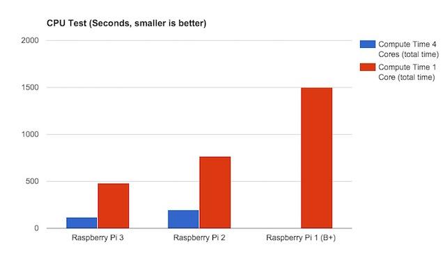 Raspberry Pi - comparativa CPU