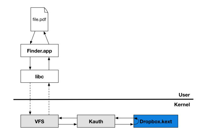 Dropbox con acceso al kernel