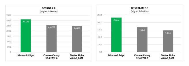 Rendimiento Microsoft Edge junio 2016