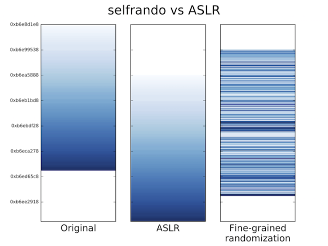 Tor Browser - Selfrando vs ASLR