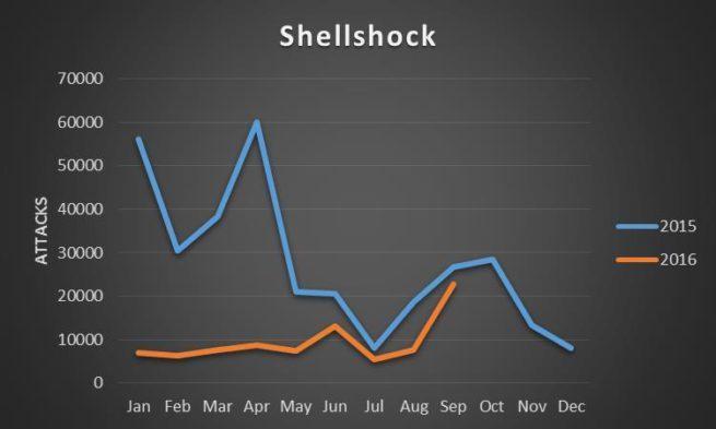 Ataques Shellshock 2015-2016