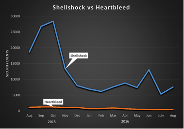 Shellshock contra Heartbleed