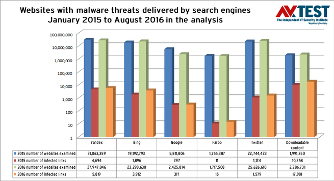 google y twitter reducir malware