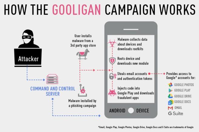Gooligan - Campaña malware
