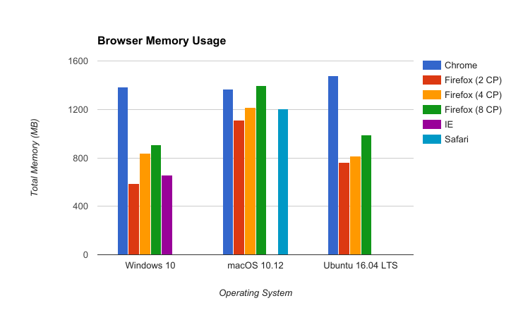 Arroyo De hecho Desconocido Firefox, IE, Safari y Chrome enfrentados en un test de consumo de RAM