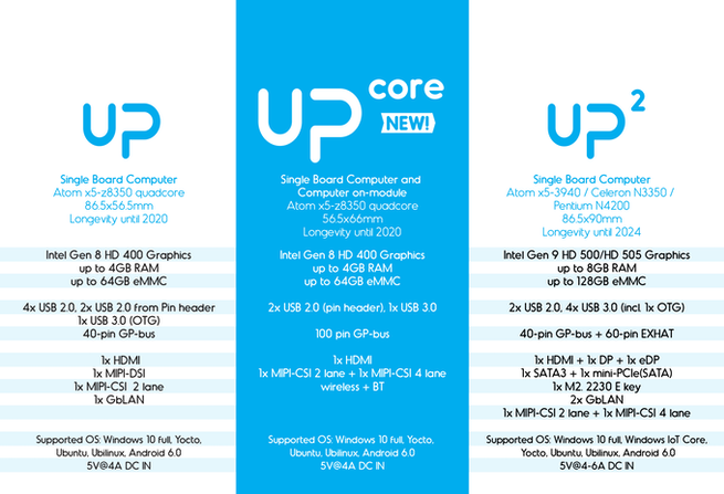 UP Core Versiones
