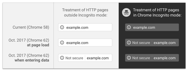 Páginas no seguras HTTP Google Chrome 62