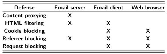 Proteccion rastreo email