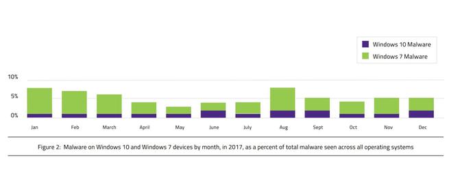 Malware detectado Windows 7 Windows 10