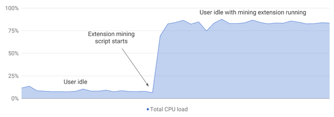 CPU Load - Crypto Miner Extension Final