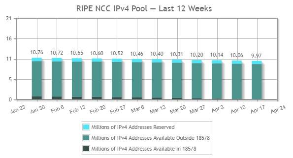 Direcciones IPv4 RIPE