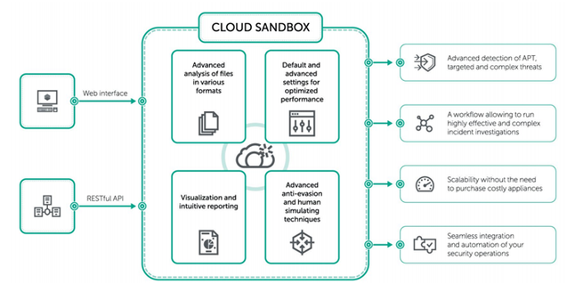 Kaspersky Cloud Sandbox solución para proteger equipos de malware en la nube