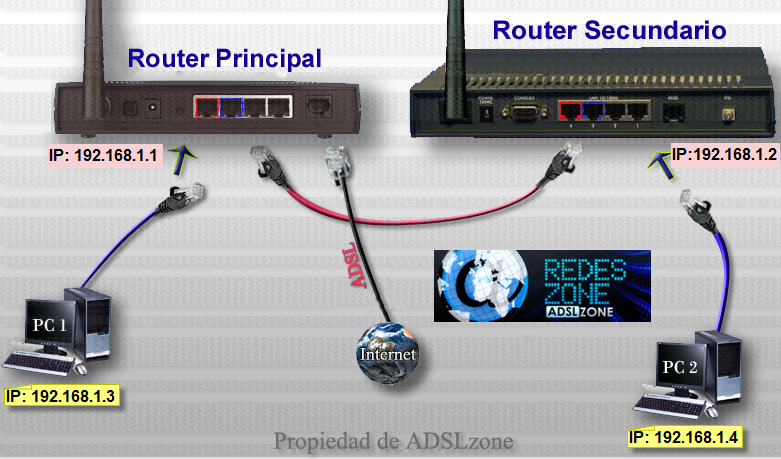 se pueden conectar 2 routers en la misma linea telefonica